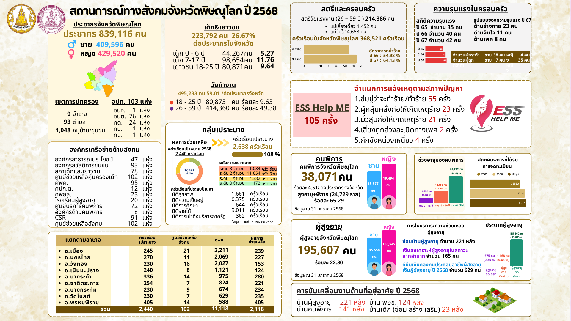 รายงานสถานการณ์ทางสังคม ปี 68