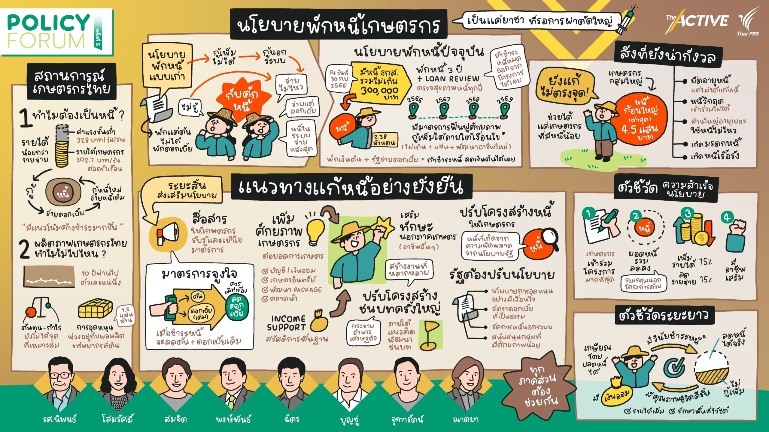 ธ.ก.ส. ปรับโครงสร้างหนี้ 3