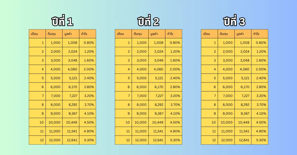 ตารางผลตอบแทนต่อปี