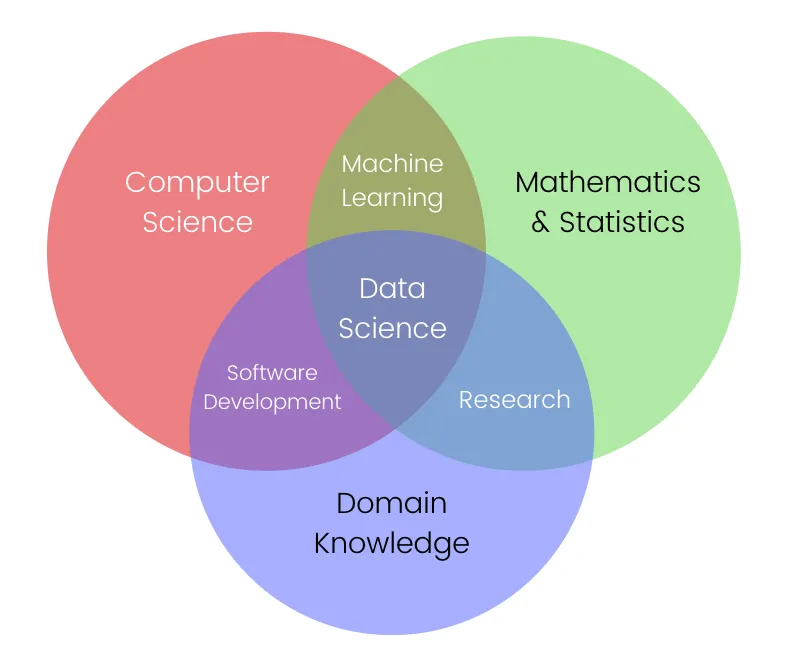 data science พื้นฐาน
