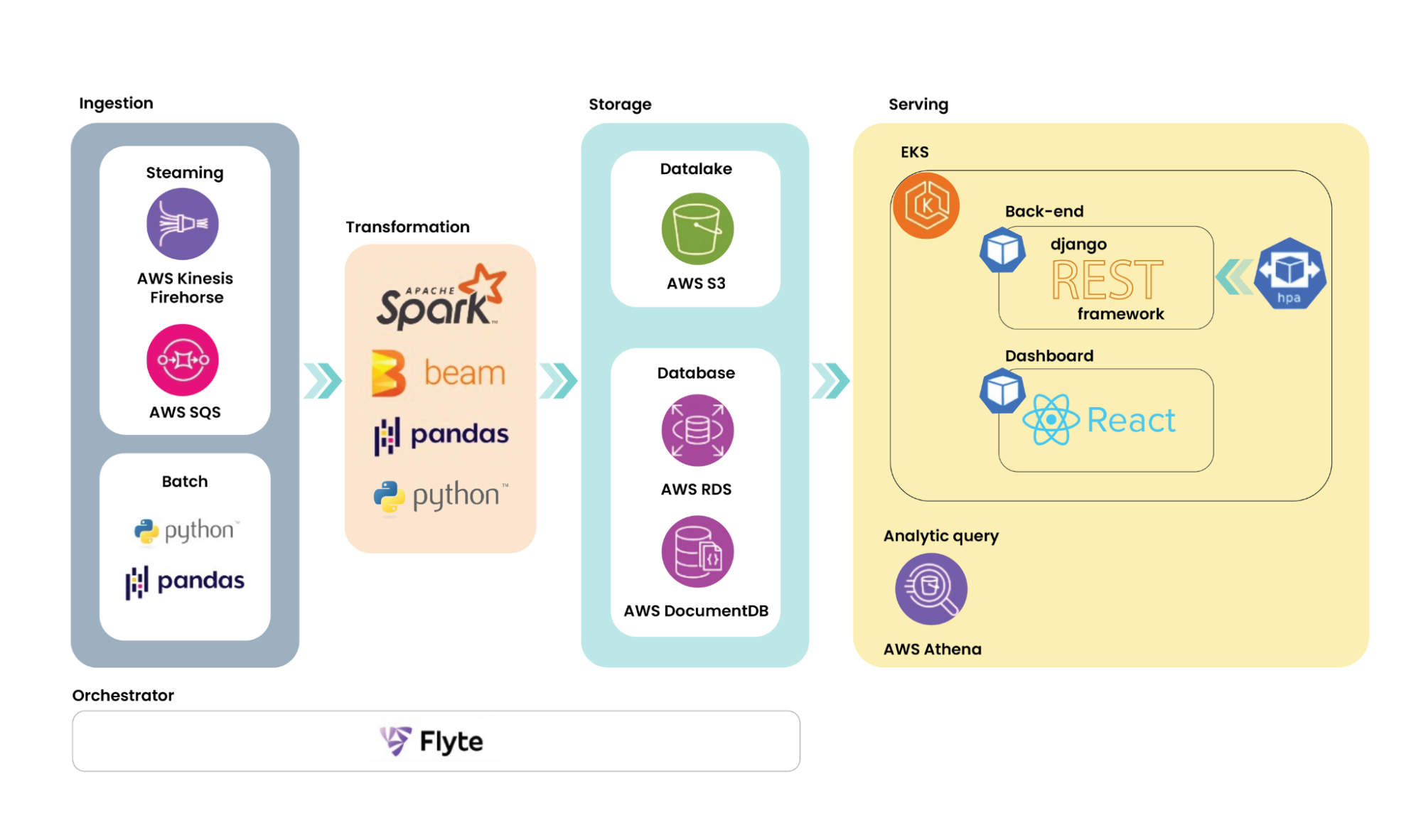 Big Data Architecture คือ