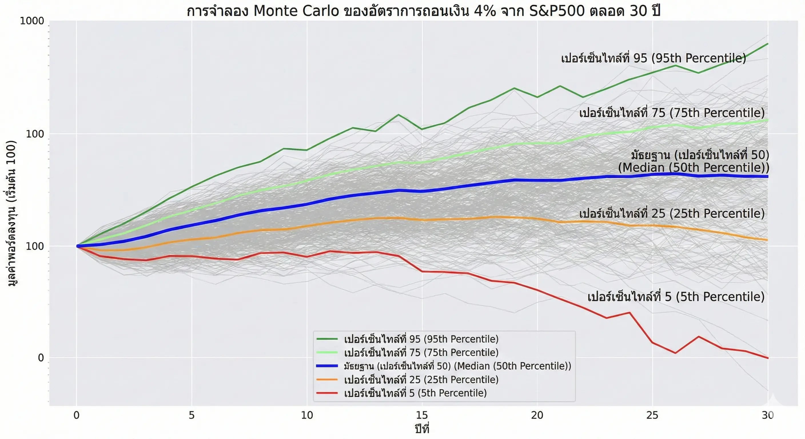 monte carlo simulation แสดงกราฟพอร์ทหุ้นหลังจากผ่านไป 30 ปี