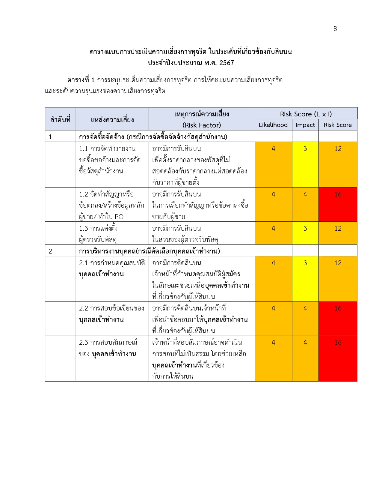 O30รายงานผลการแบบประเมินความเสี่ยง2567(1) page 0012