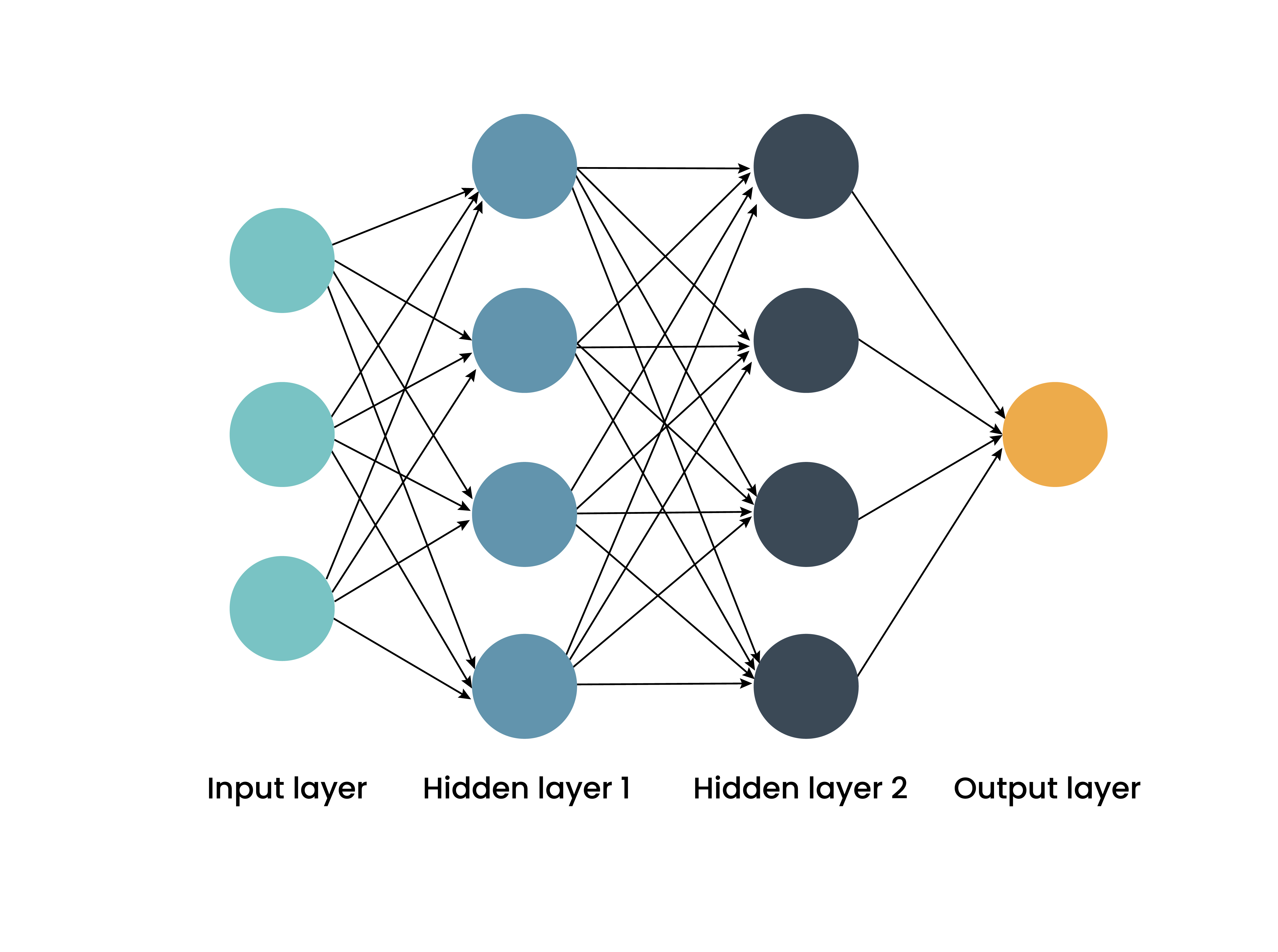 deep learning หมายถึง