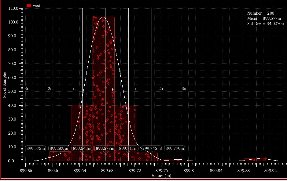 ผลลัพธ์การทดสอบ Monte Carlo Simulate วงจรออปแอมป์ เพื่อหา Offset Voltage