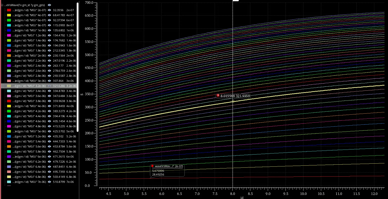 กราฟ Intrinsic gain ที่ใช้ในการหาค่า Length ของ Transistor โดยเราจะเลือก gm/id=8 และ gm/gds=320 ซึ่งจะทำให้เราได้ L=3.2um