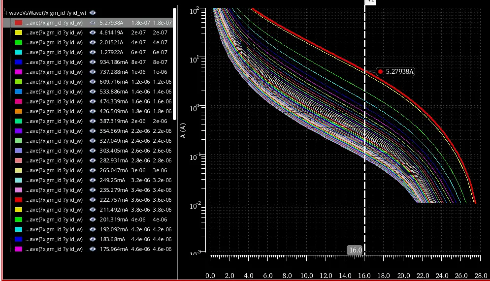 กราฟ Current density ที่ใช้ในการออกแบบ Width และ Length ของ MOS Transistor