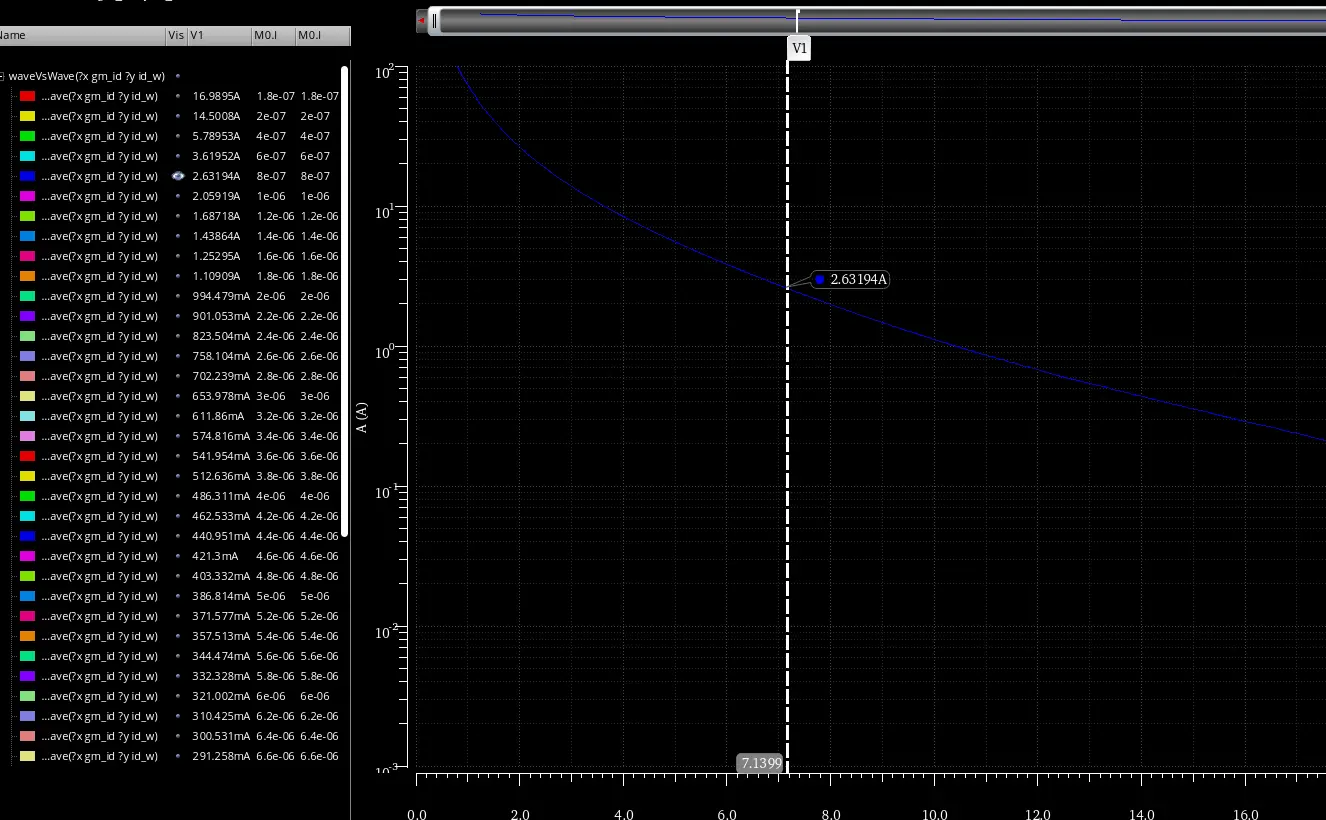 เลือกค่า Id/W ที่ gm/Id=7.13 และ L=800nm เพื่อให้ได้ Width ของ Transistor ที่ต้องการ