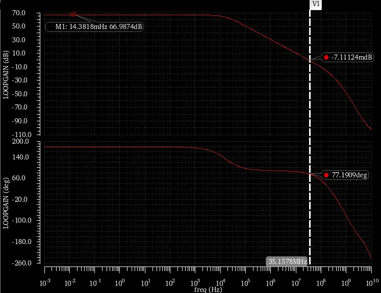 ผล Frequency Response ของวงจร Symmetrical OTA ที่ได้ออกแบบ