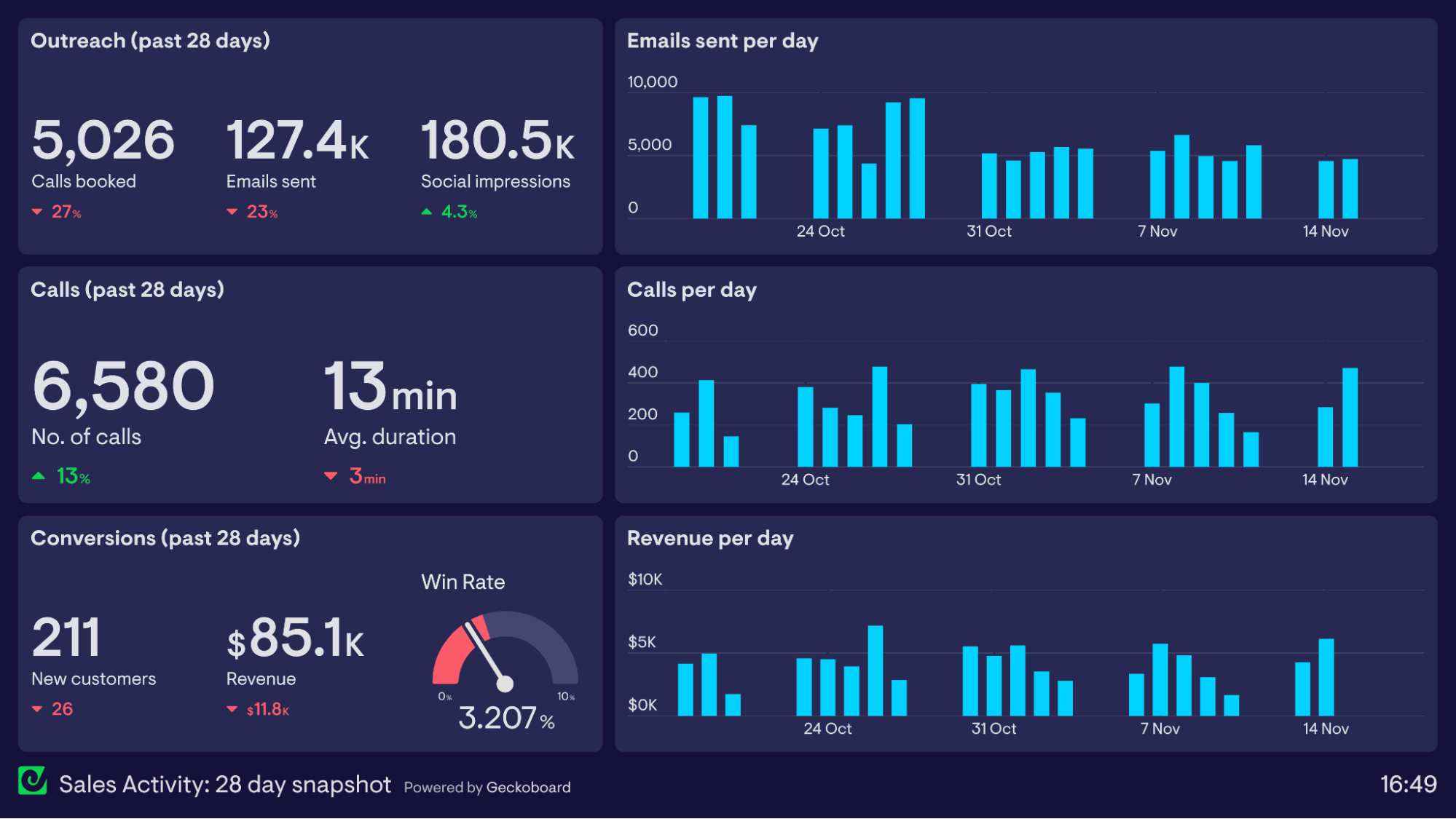 Sales Activity Dashboard