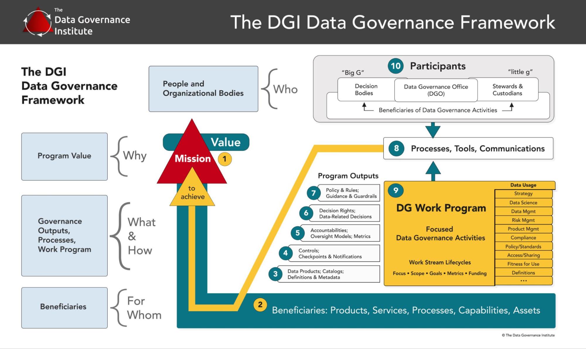 Data Governance Framework คือ
