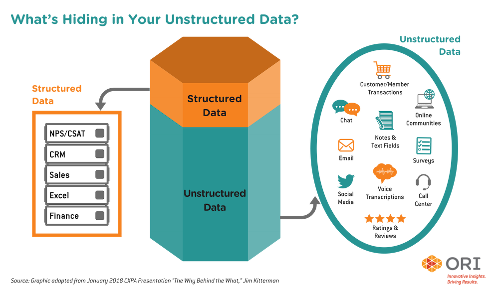 Structured Data vs Unstructured Data