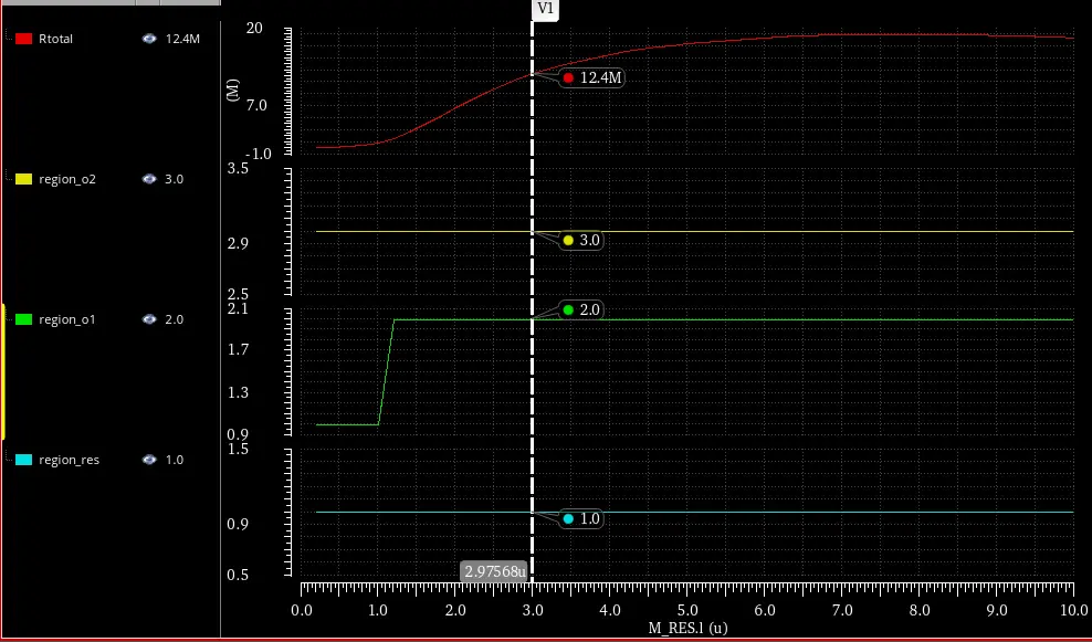 ผลของ Rout ของ NMOS cascode current mirror จากการทำ DC simulation ด้วยการ Sweep Length ของ Mres โดยมีแรงดัน Vdrain = 900mV