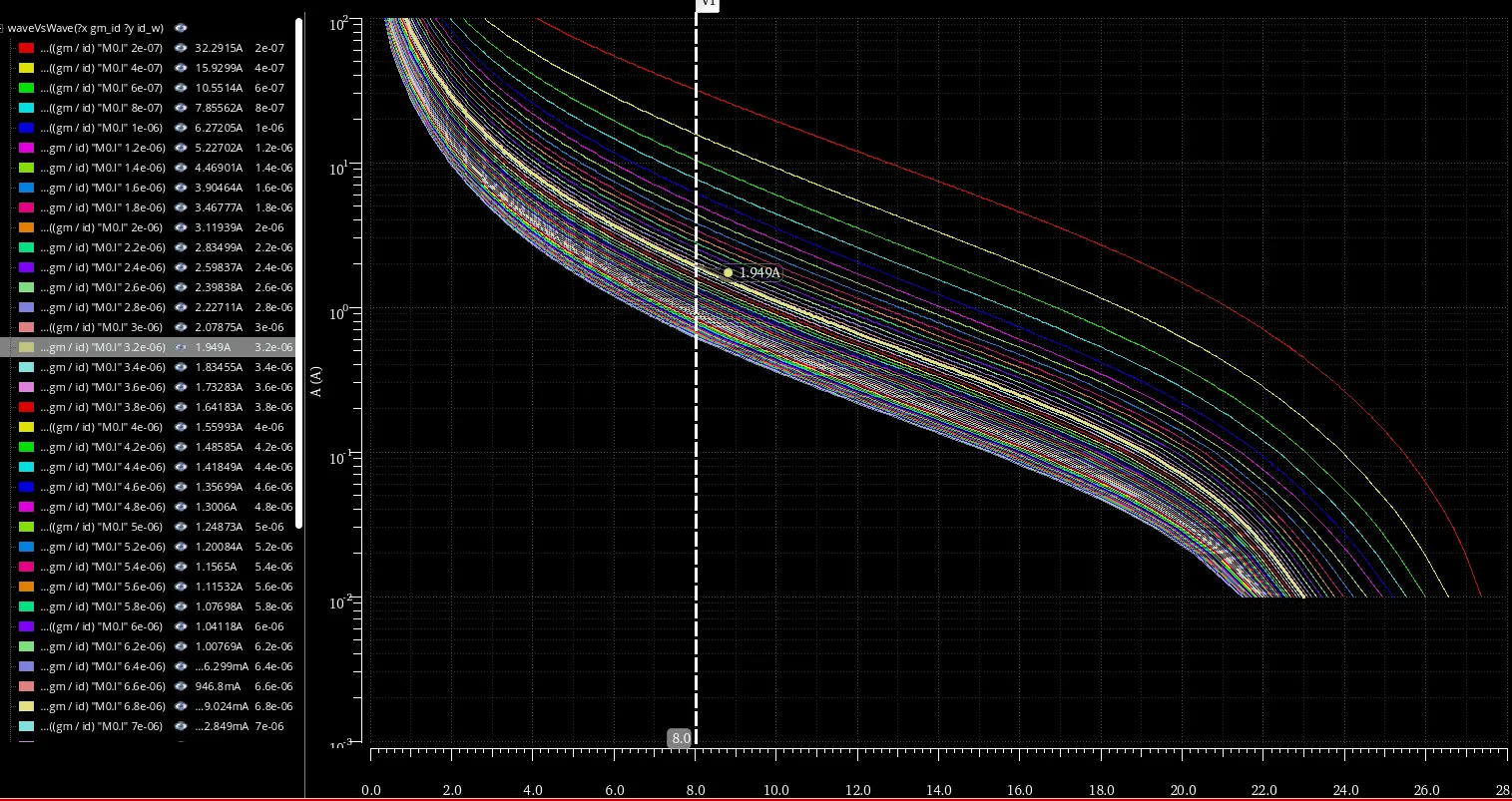 กราฟ Current density ที่ใช้ในการหาค่า Width ของ Transistor โดยเราจะเลือกค่า gm/id=8 และ L=3.2um เราจะได้ Id/W=1.949 และทำให้เราได้ Width=20.5um ที่กระแส 40uA