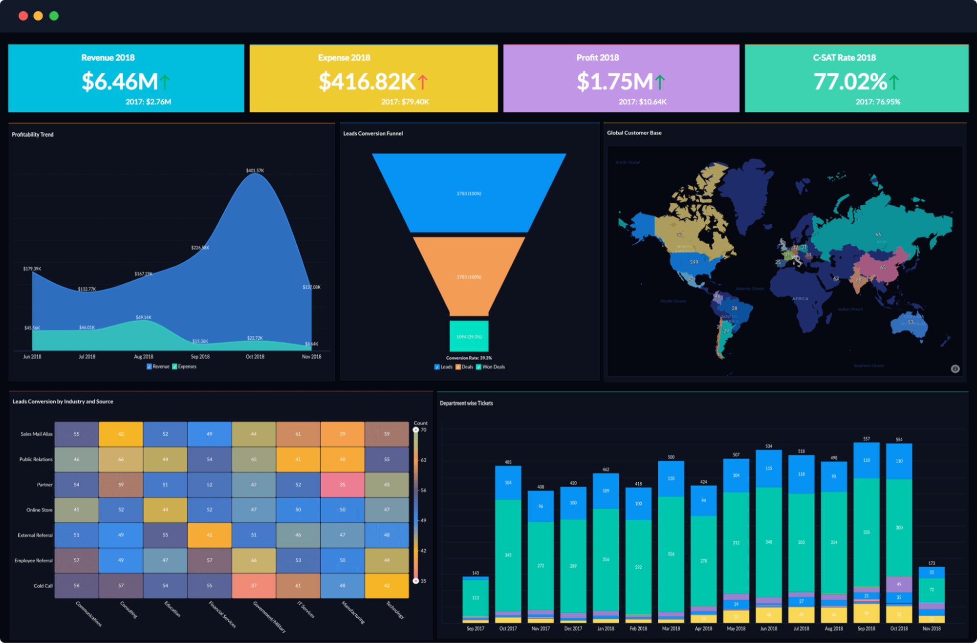 การทํา dashboard excel