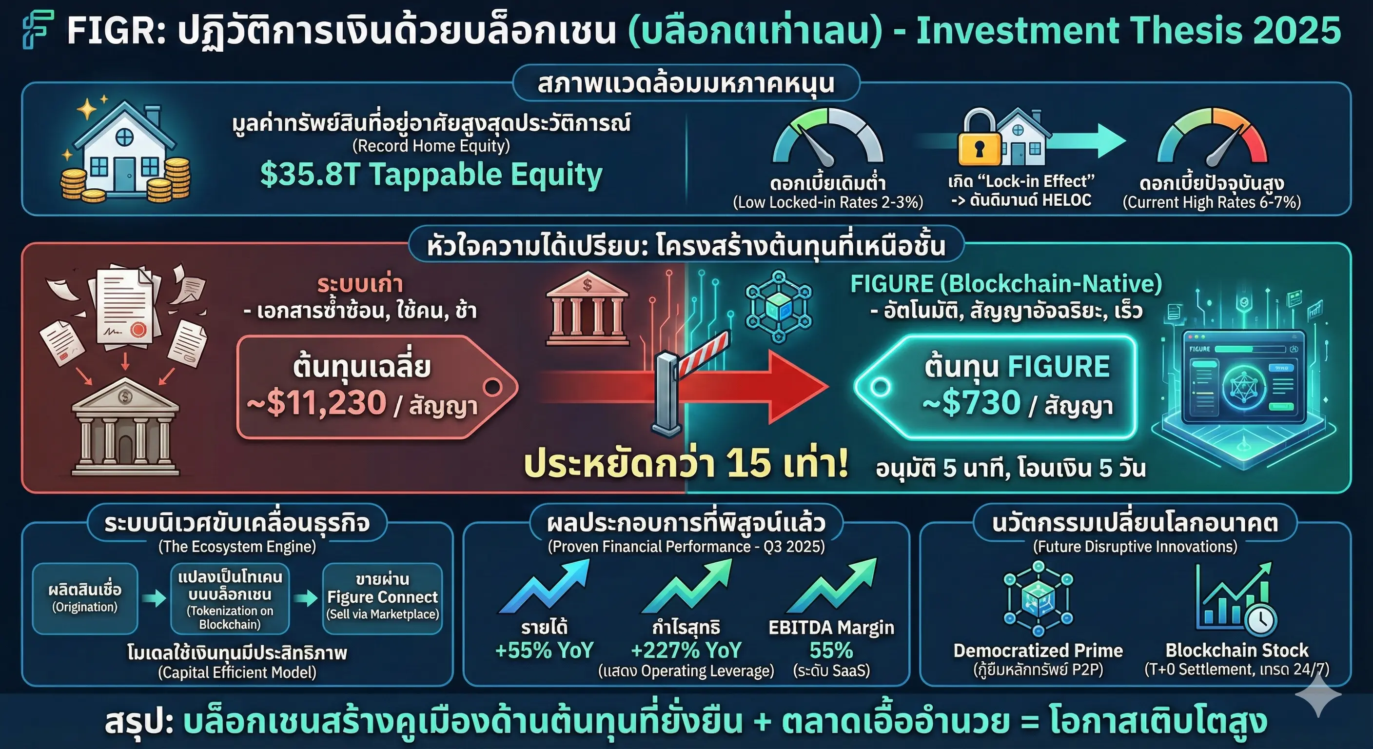 Figure Business model