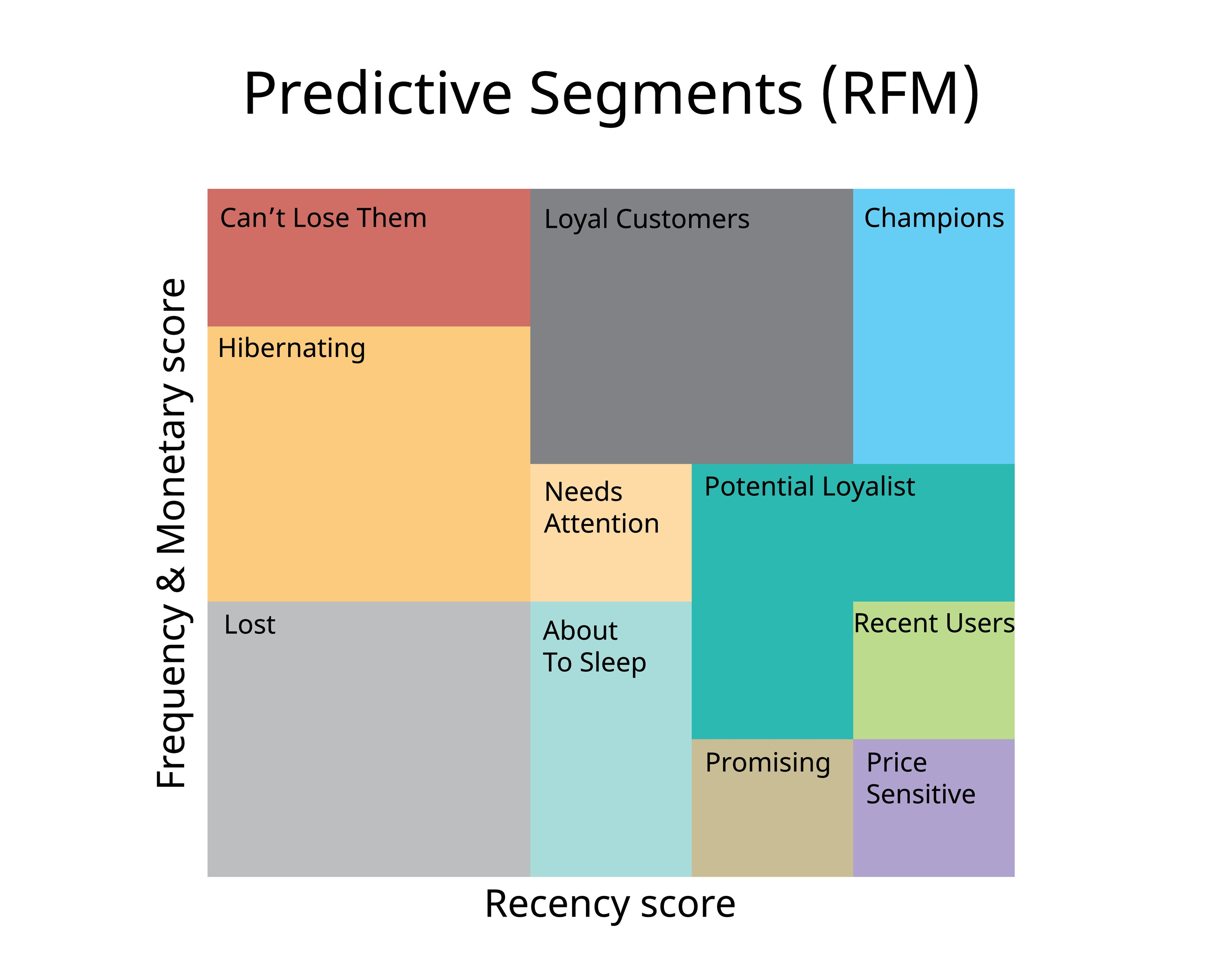 RFM Analysis