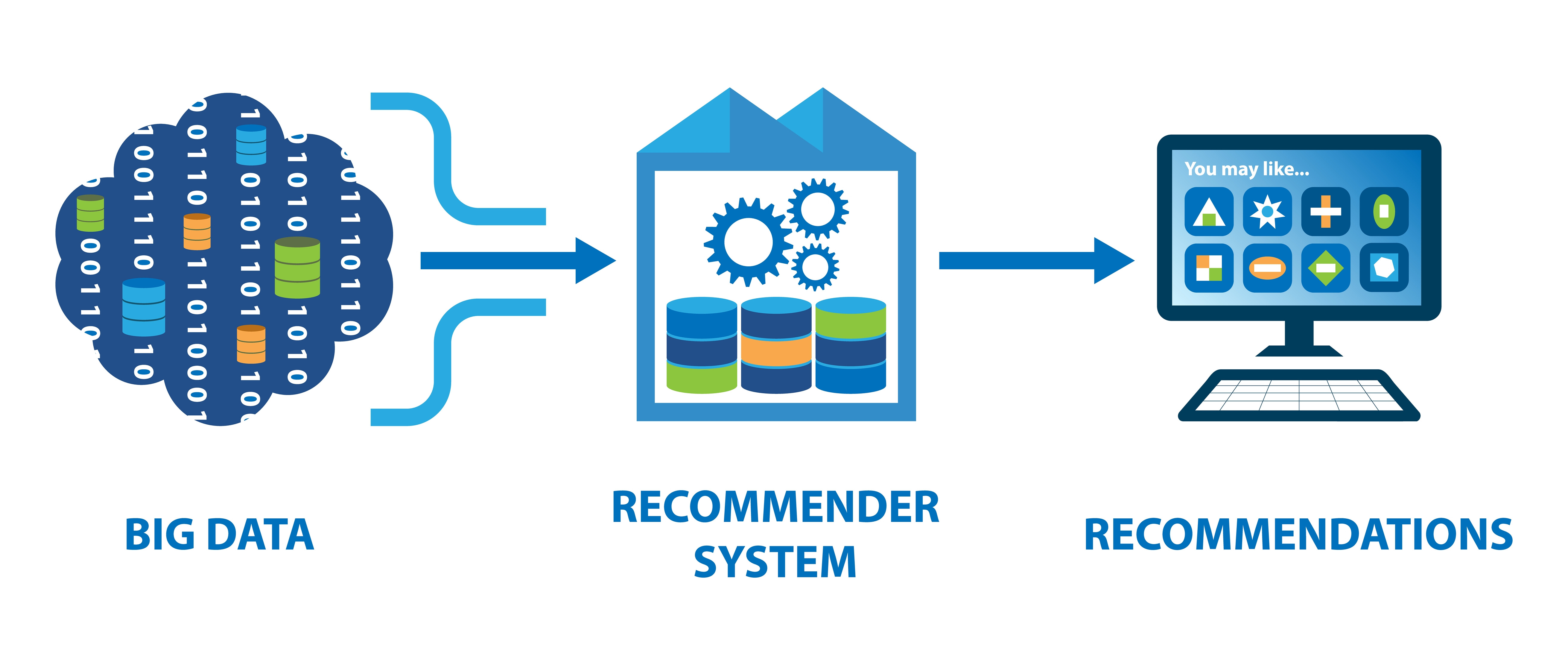 Recommendation System