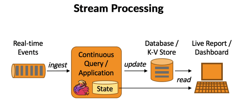 Streaming Data