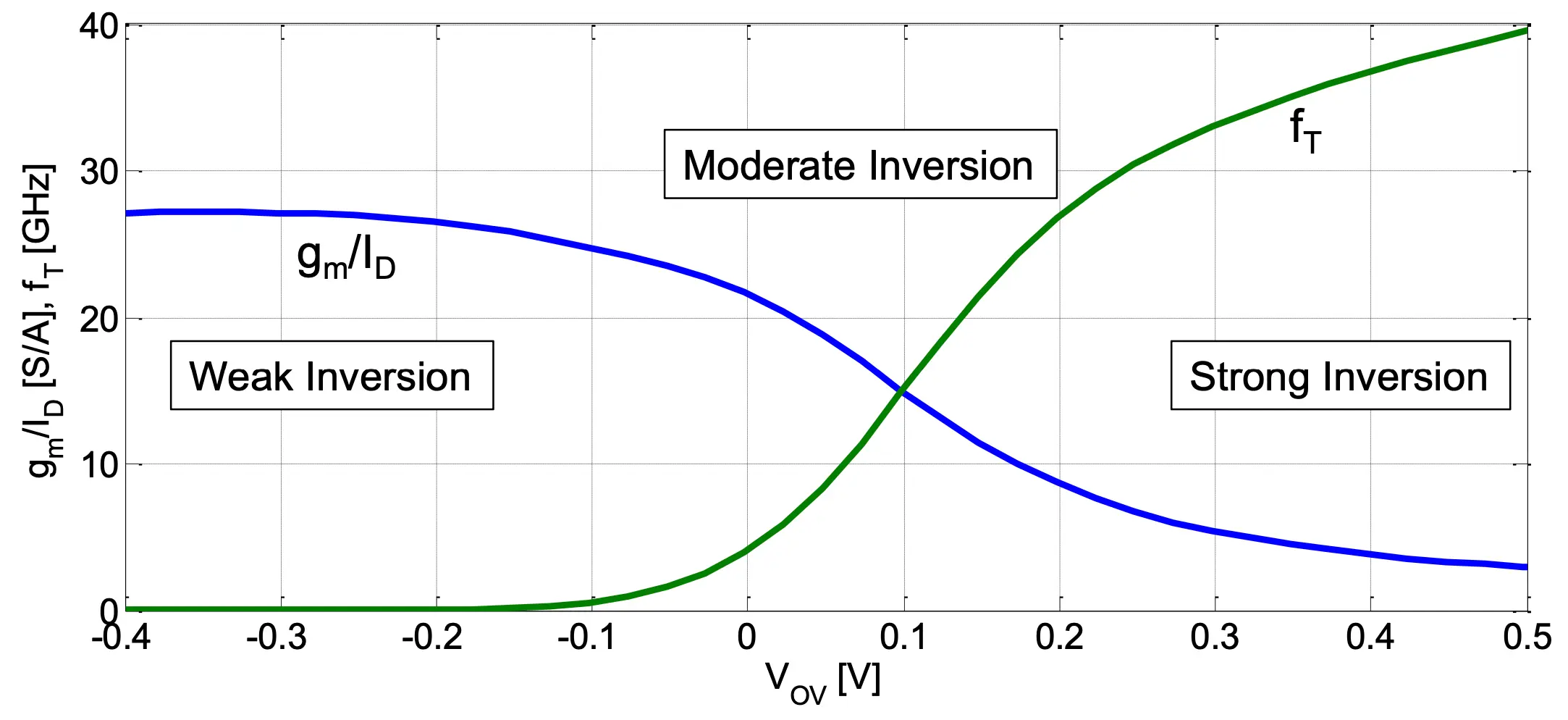 กราฟแสดงความสัมพันธ์ระหว่าง gm/id กับ Vov และ ft กับ Vov ของ CMOS Transistor